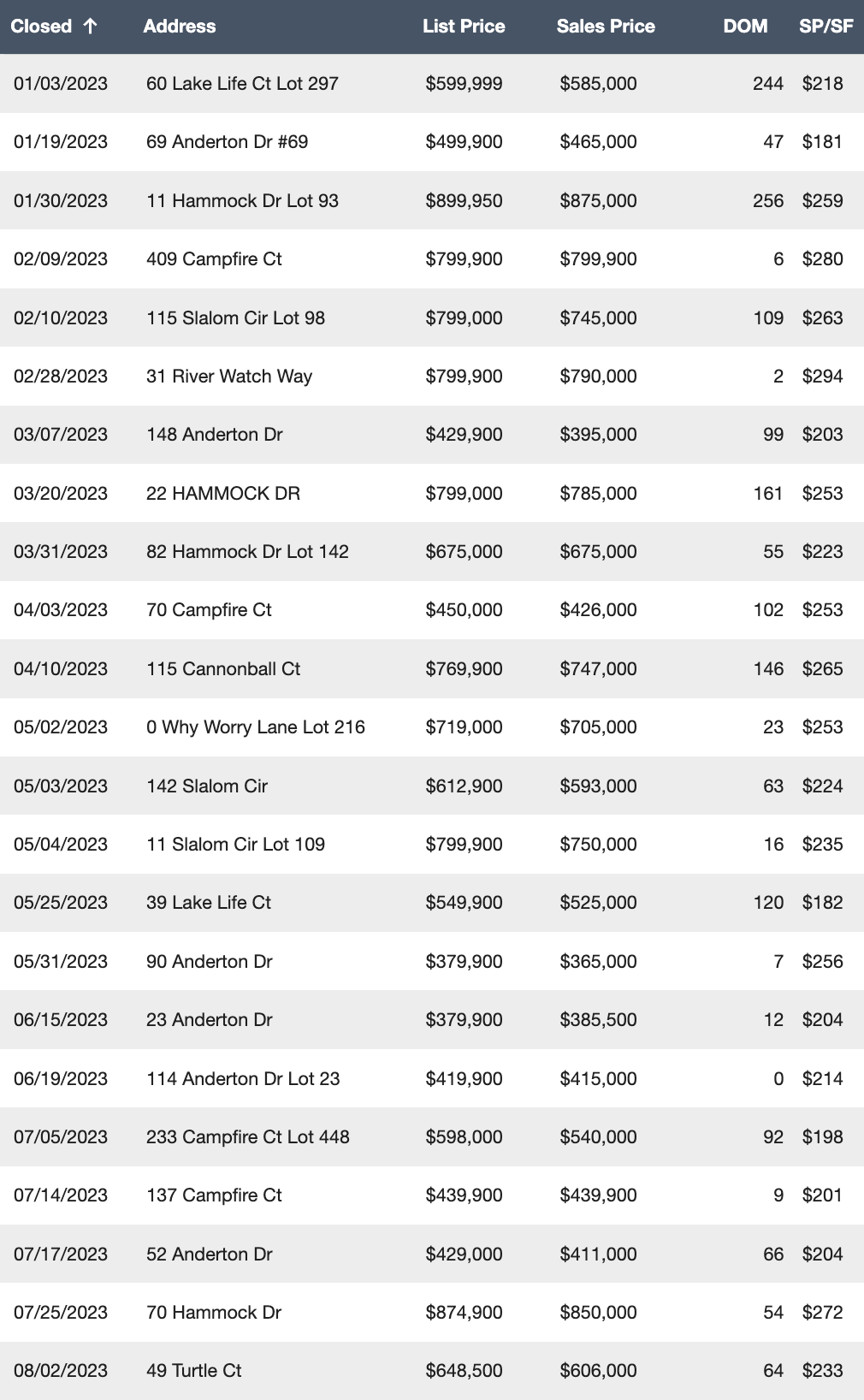 Twin Creeks Resort, 2023 Sales (So Far): 8/6/2023