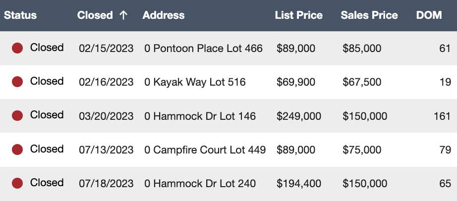 Twin Creeks Resort, 2023 Empty Lots Sales (So Far): 8/6/2023