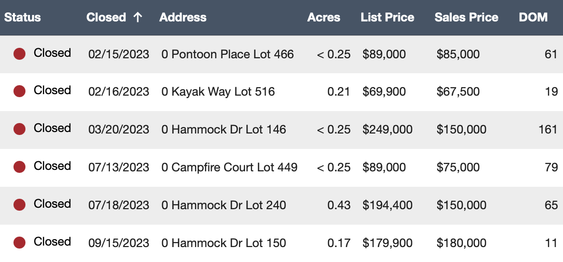 Twin Creeks Resort, 2023 Empty Lots Sales (So Far): 9/24/2023