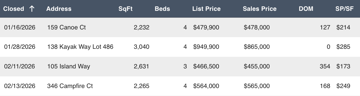 Twin Creeks Village, 2026 Sales (So Far): 3/22/2026